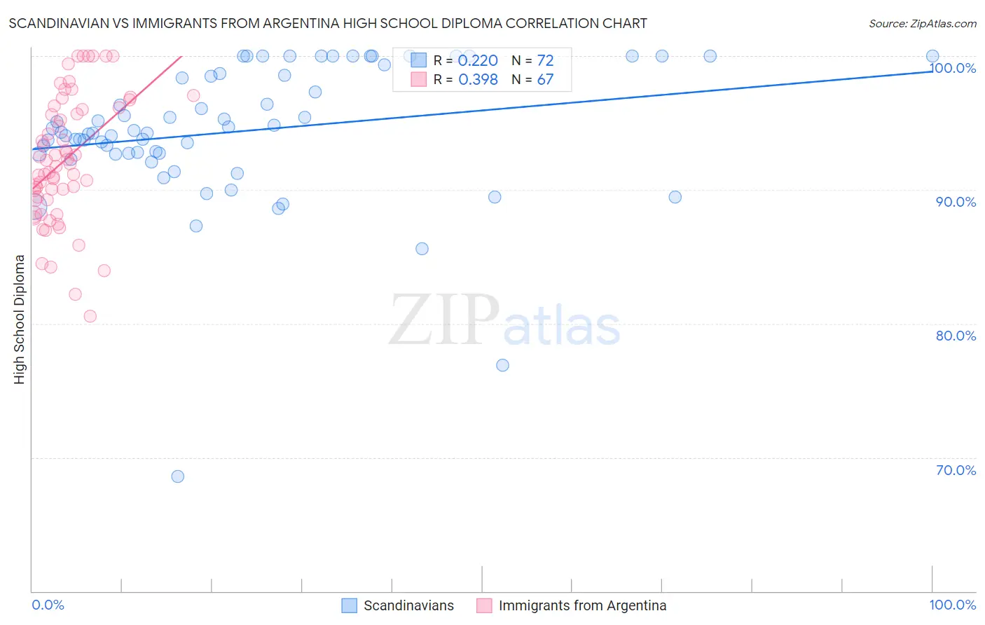 Scandinavian vs Immigrants from Argentina High School Diploma