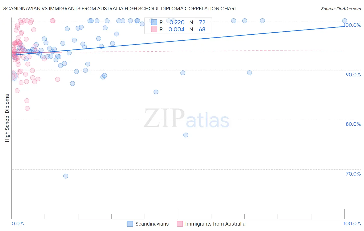 Scandinavian vs Immigrants from Australia High School Diploma