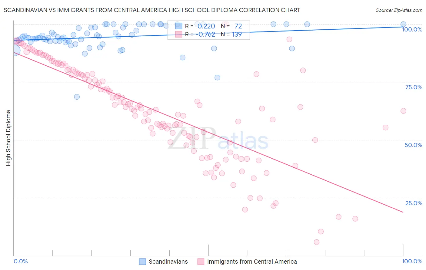 Scandinavian vs Immigrants from Central America High School Diploma