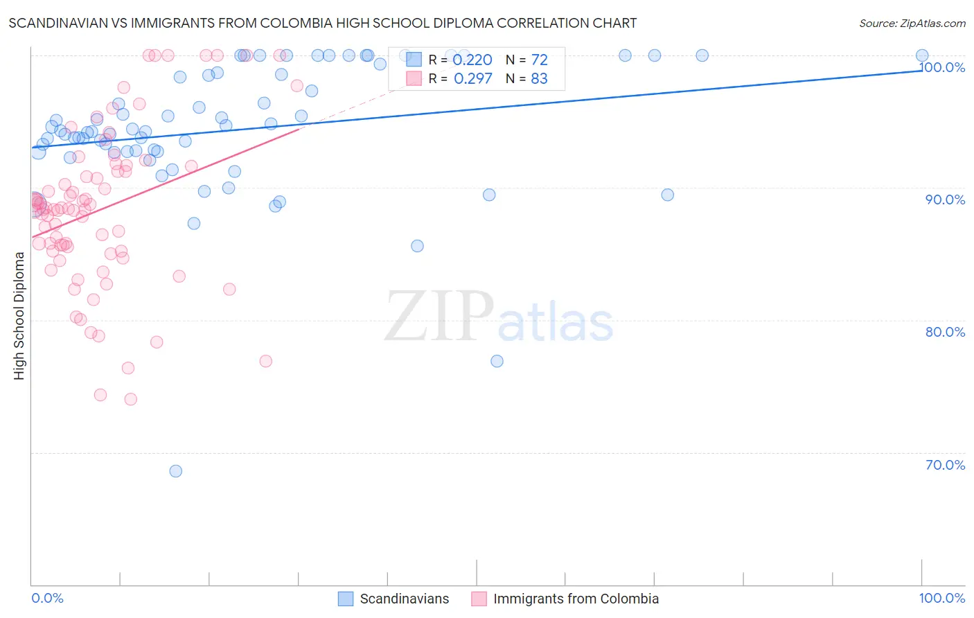 Scandinavian vs Immigrants from Colombia High School Diploma