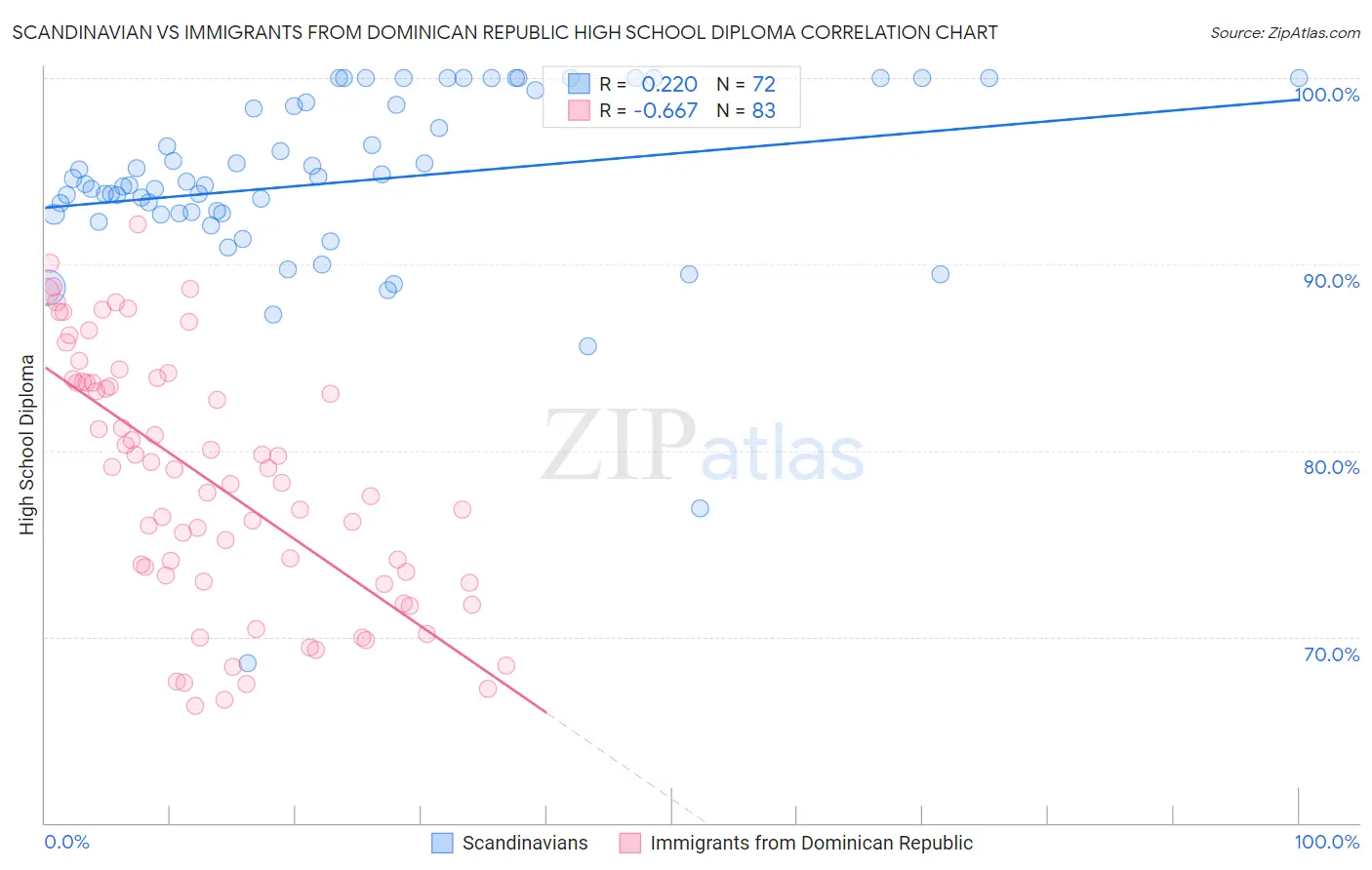 Scandinavian vs Immigrants from Dominican Republic High School Diploma