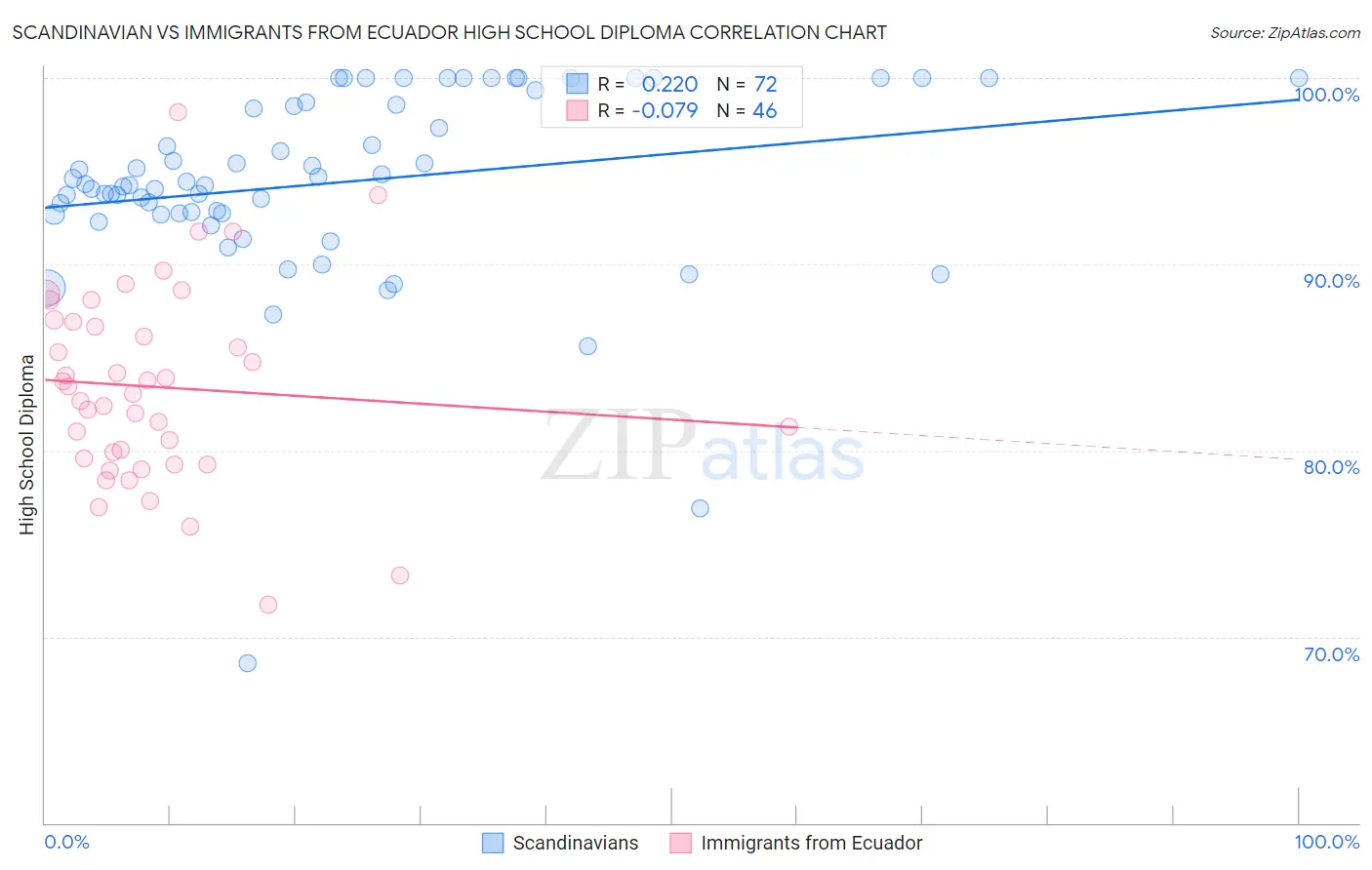 Scandinavian vs Immigrants from Ecuador High School Diploma