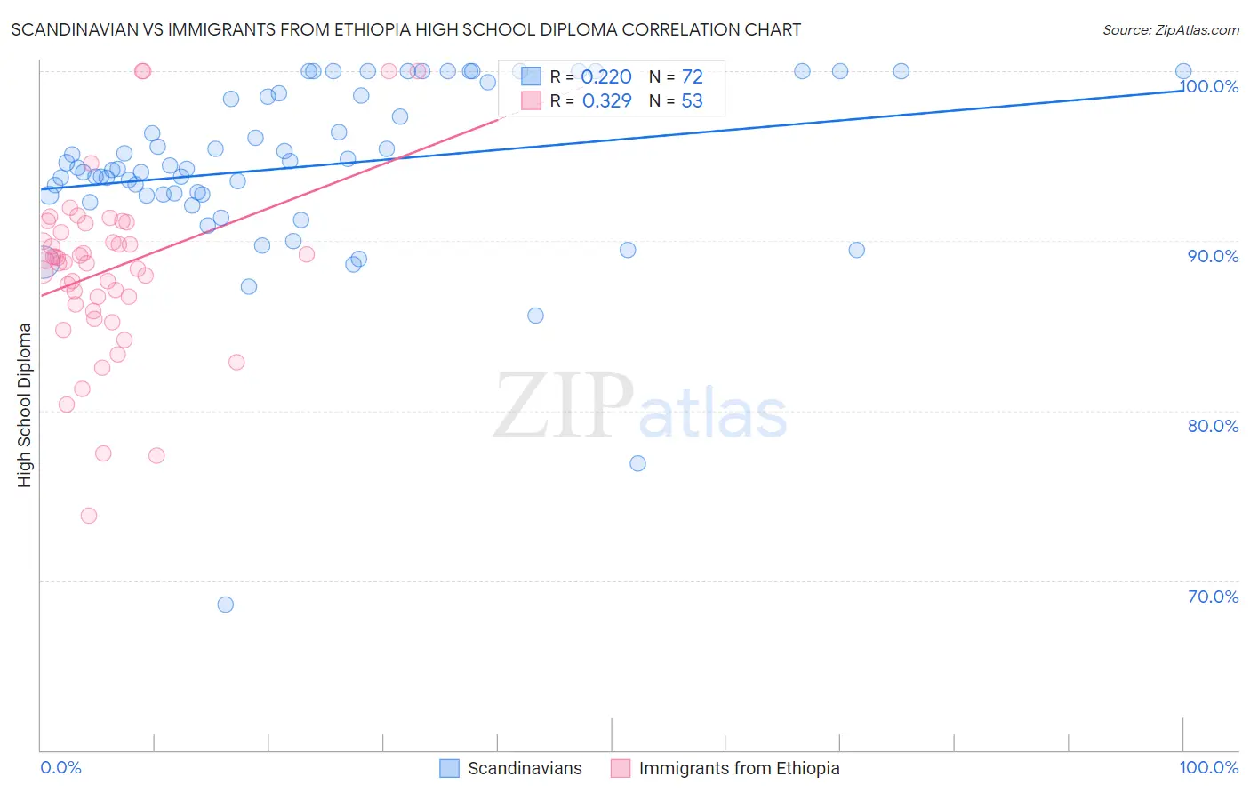 Scandinavian vs Immigrants from Ethiopia High School Diploma