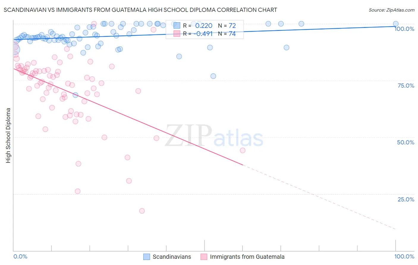 Scandinavian vs Immigrants from Guatemala High School Diploma