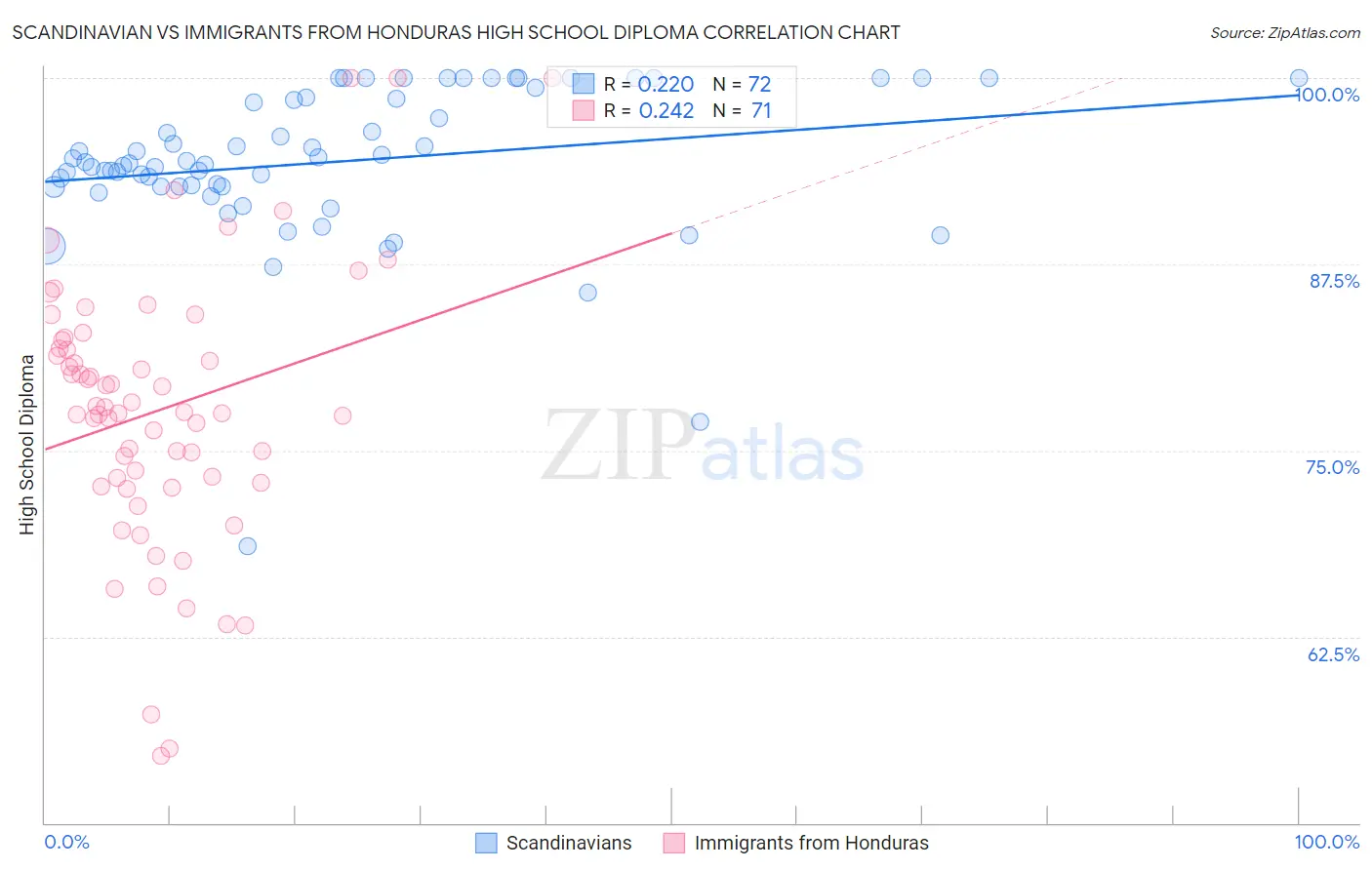 Scandinavian vs Immigrants from Honduras High School Diploma