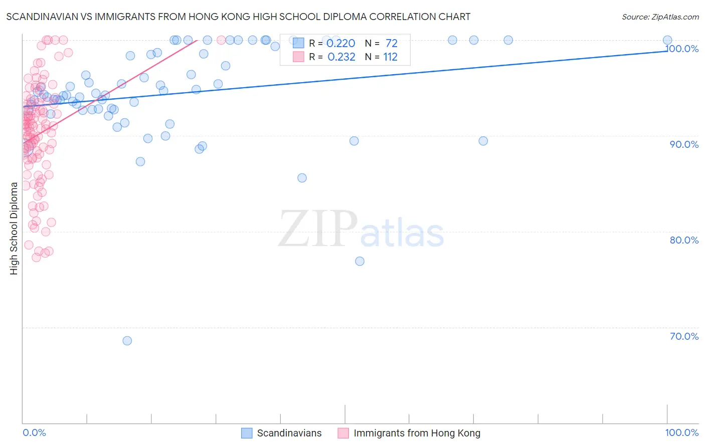 Scandinavian vs Immigrants from Hong Kong High School Diploma