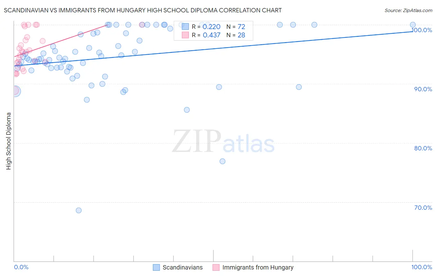 Scandinavian vs Immigrants from Hungary High School Diploma