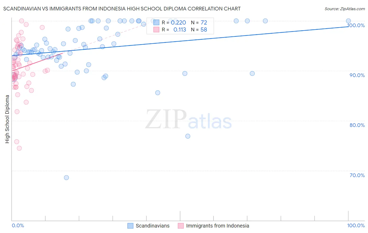 Scandinavian vs Immigrants from Indonesia High School Diploma