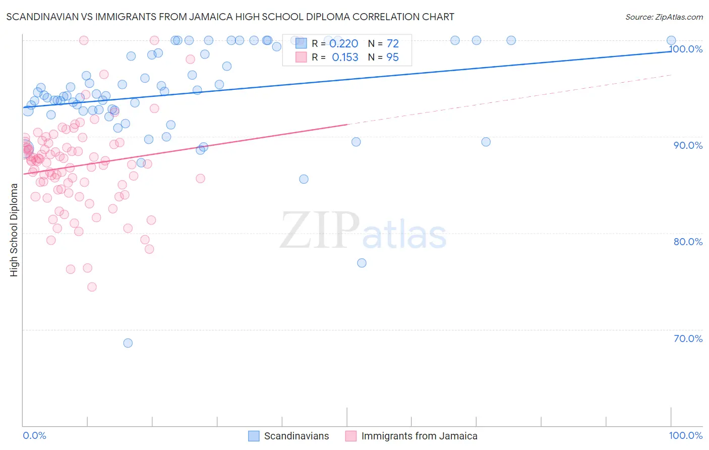 Scandinavian vs Immigrants from Jamaica High School Diploma