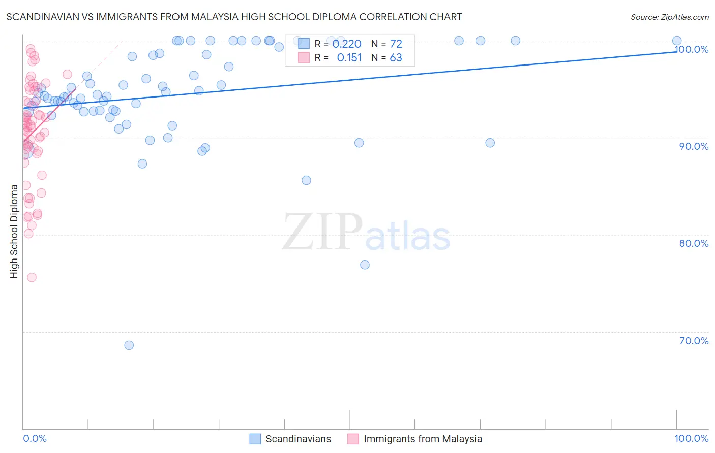 Scandinavian vs Immigrants from Malaysia High School Diploma