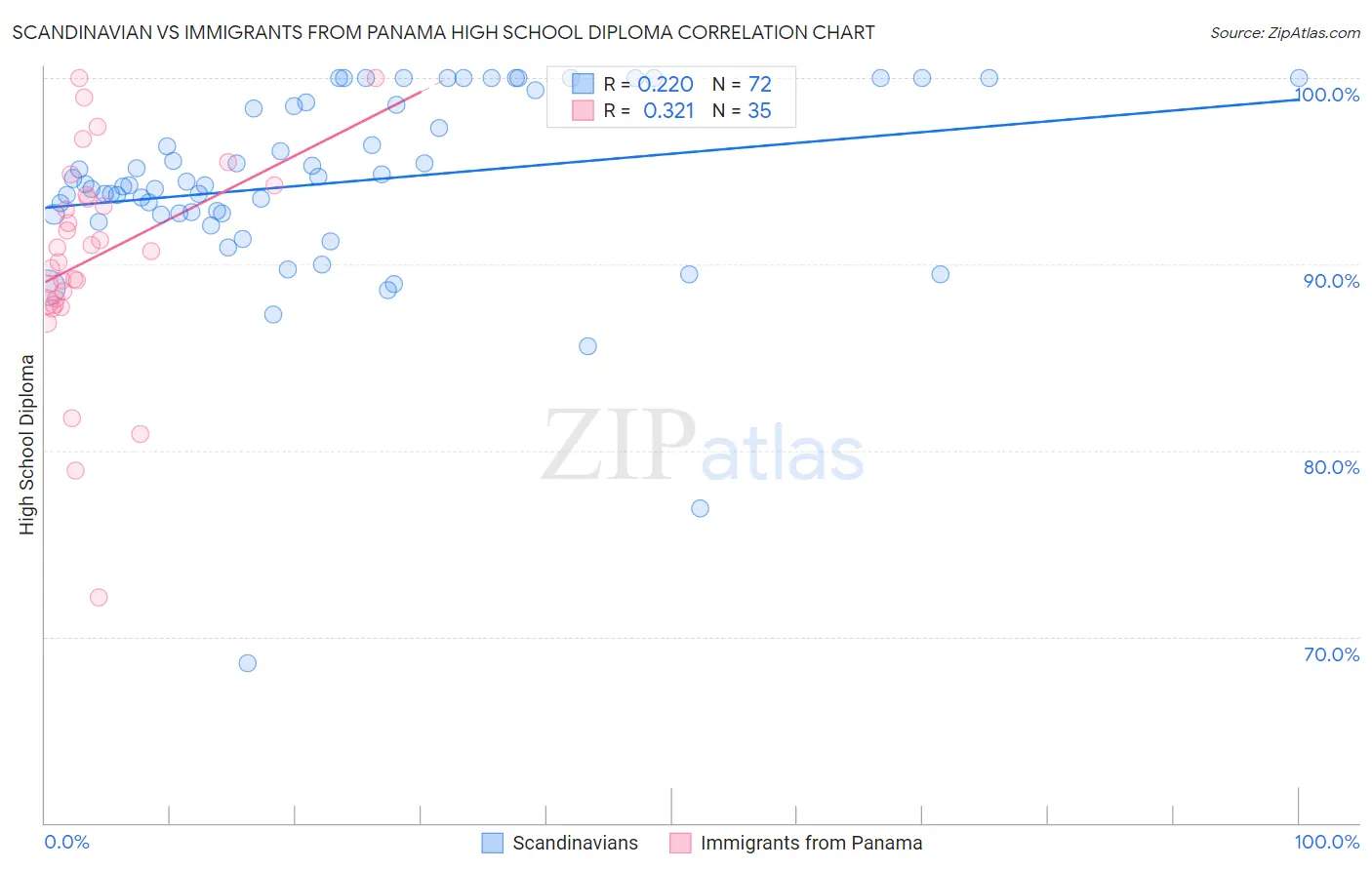 Scandinavian vs Immigrants from Panama High School Diploma