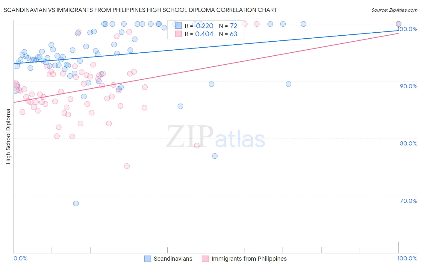 Scandinavian vs Immigrants from Philippines High School Diploma