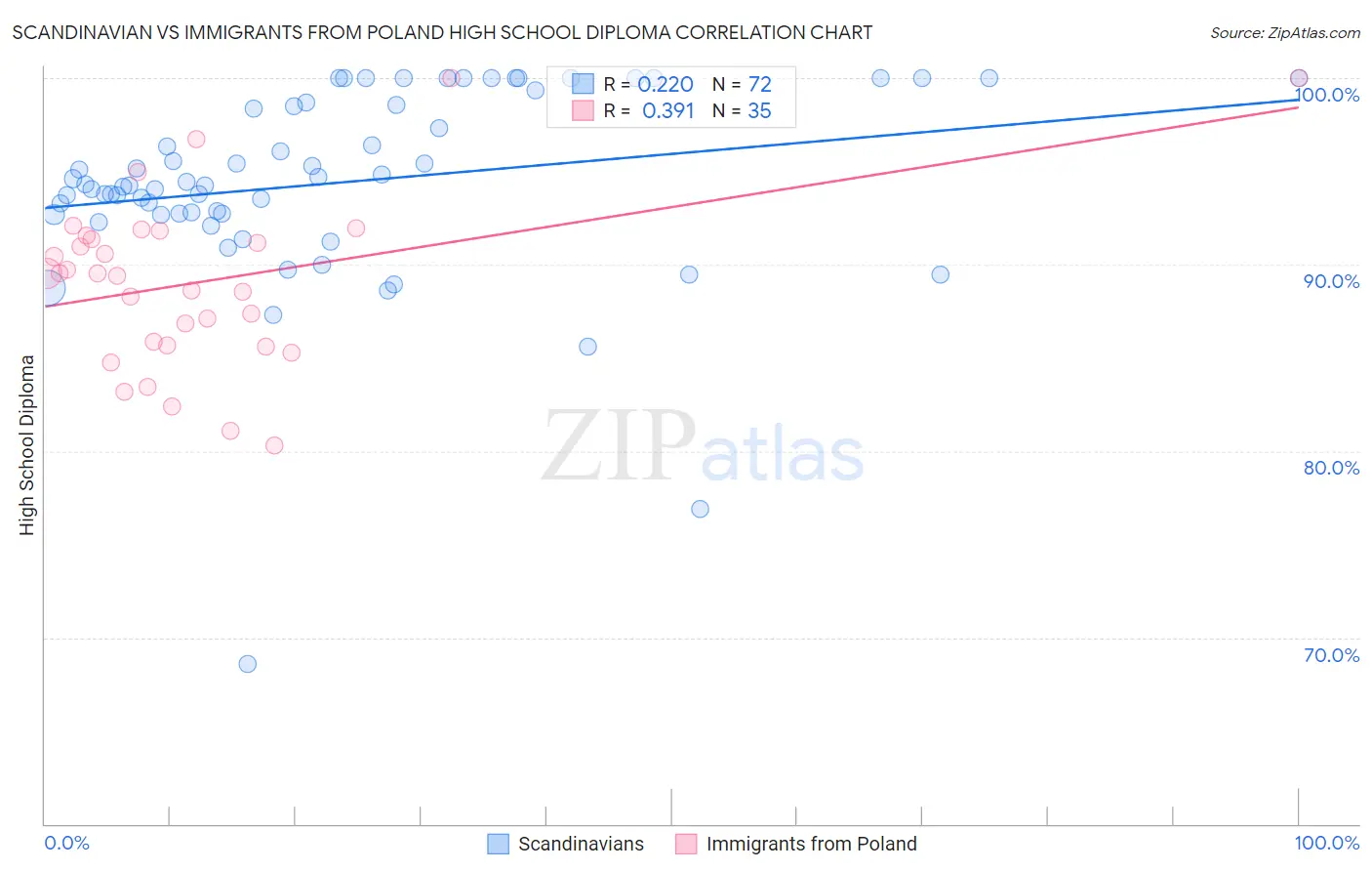 Scandinavian vs Immigrants from Poland High School Diploma