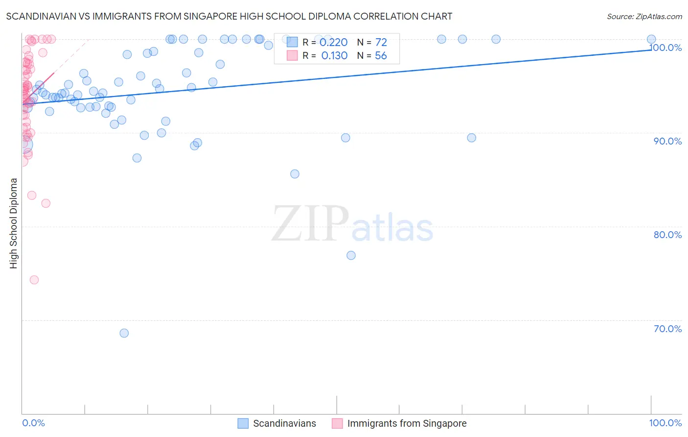 Scandinavian vs Immigrants from Singapore High School Diploma