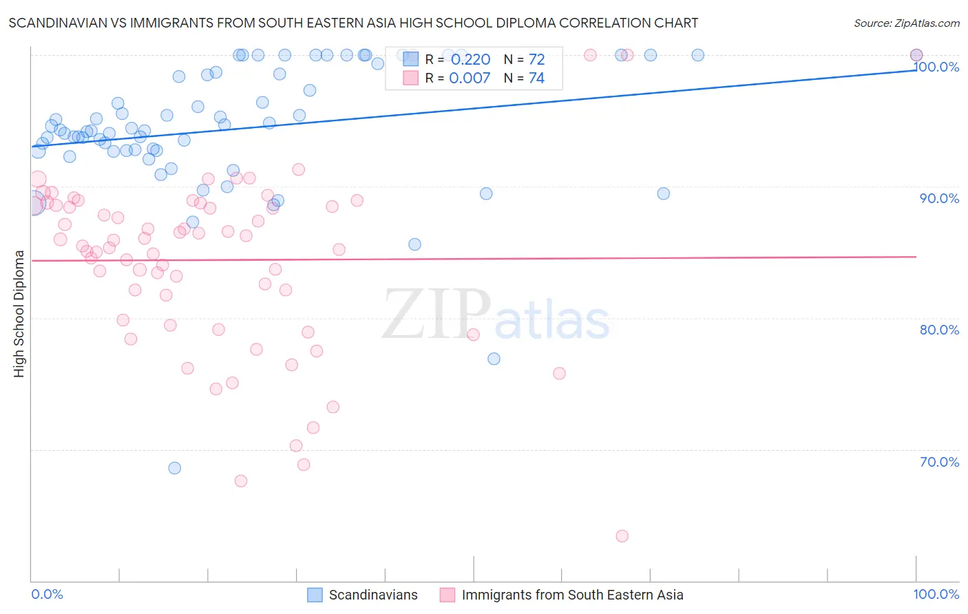 Scandinavian vs Immigrants from South Eastern Asia High School Diploma