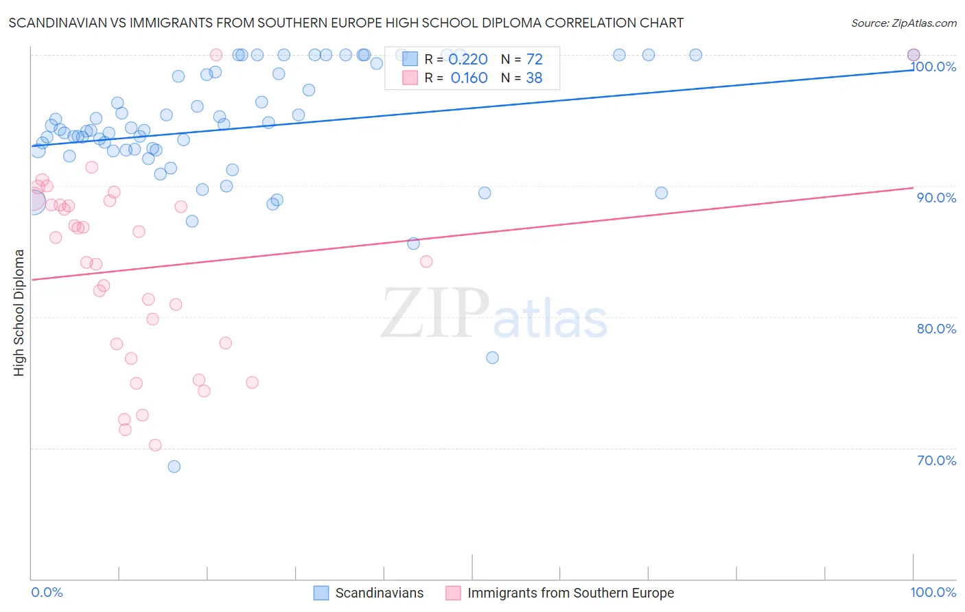 Scandinavian vs Immigrants from Southern Europe High School Diploma