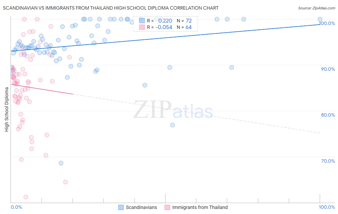 Scandinavian vs Immigrants from Thailand High School Diploma