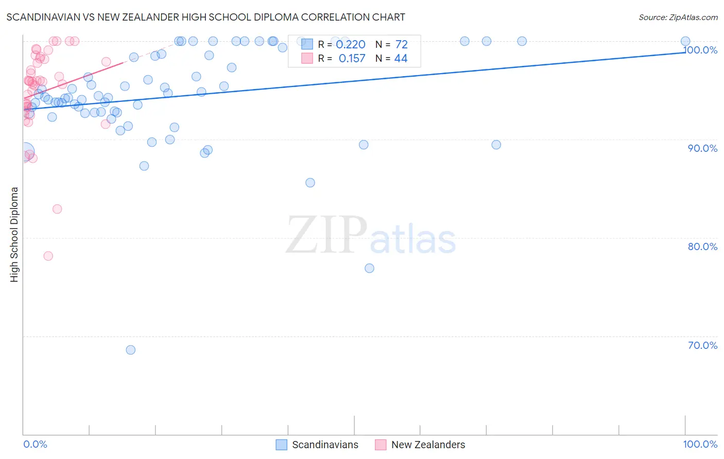 Scandinavian vs New Zealander High School Diploma