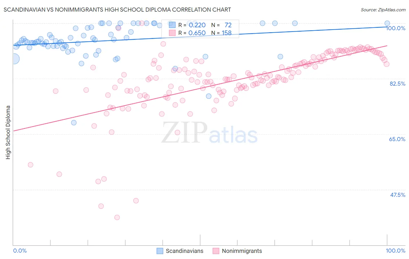 Scandinavian vs Nonimmigrants High School Diploma