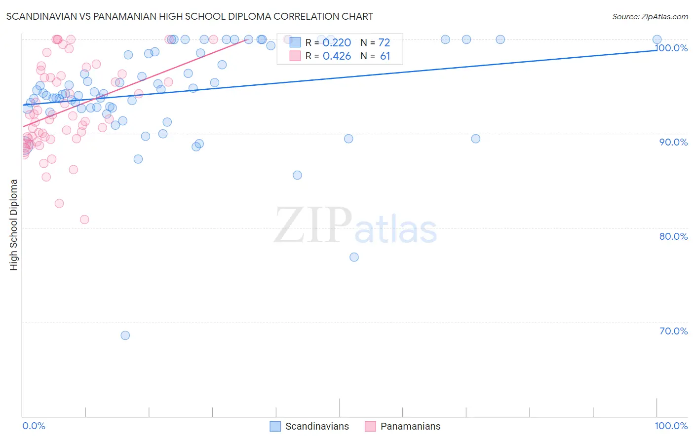 Scandinavian vs Panamanian High School Diploma