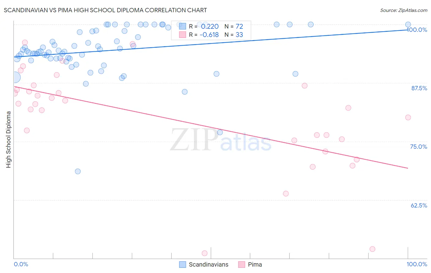 Scandinavian vs Pima High School Diploma