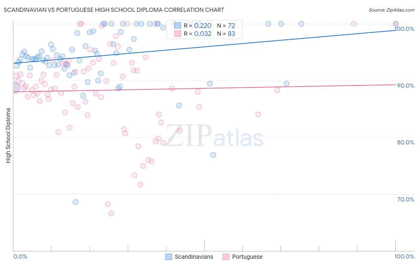Scandinavian vs Portuguese High School Diploma