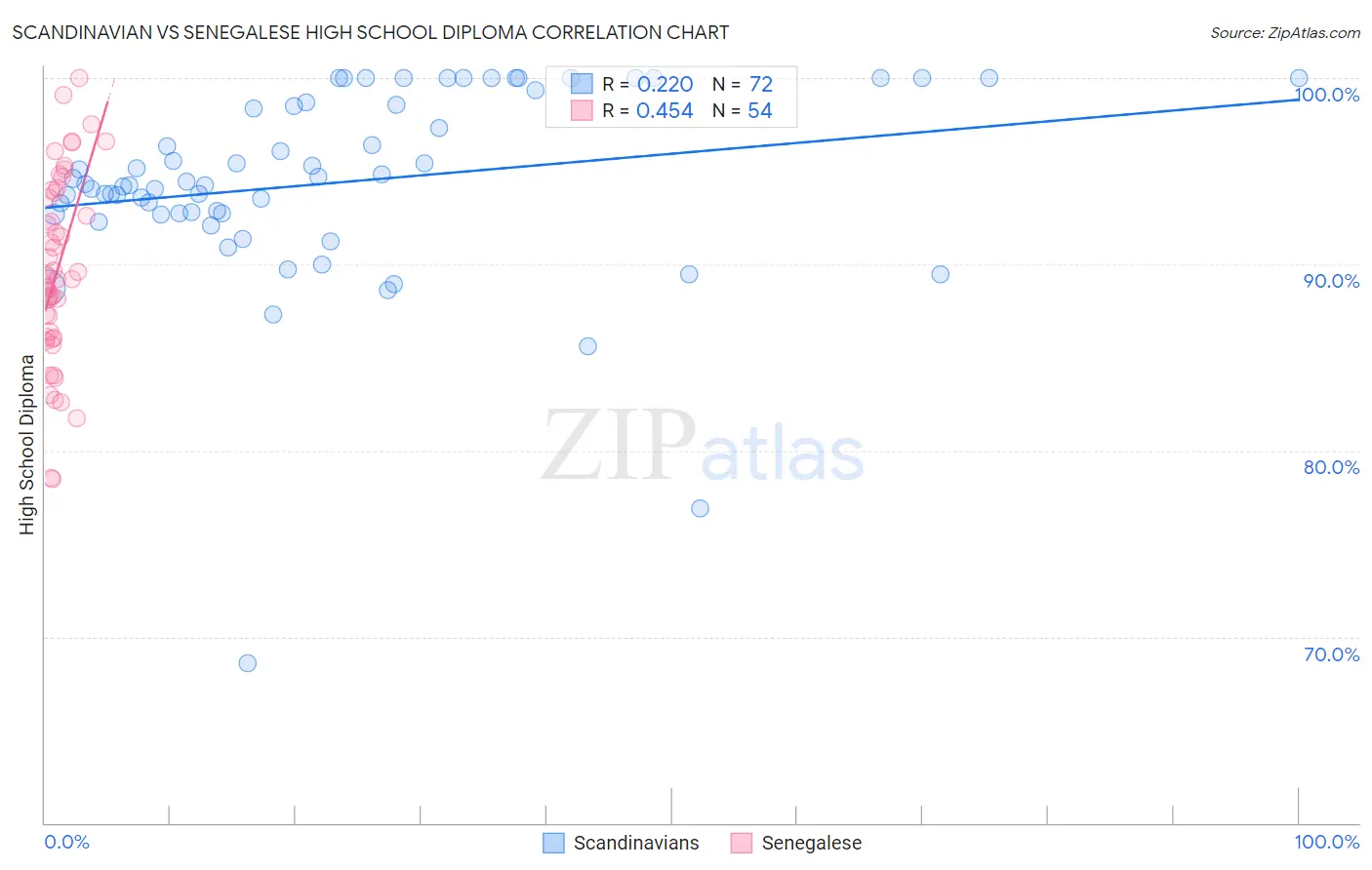 Scandinavian vs Senegalese High School Diploma