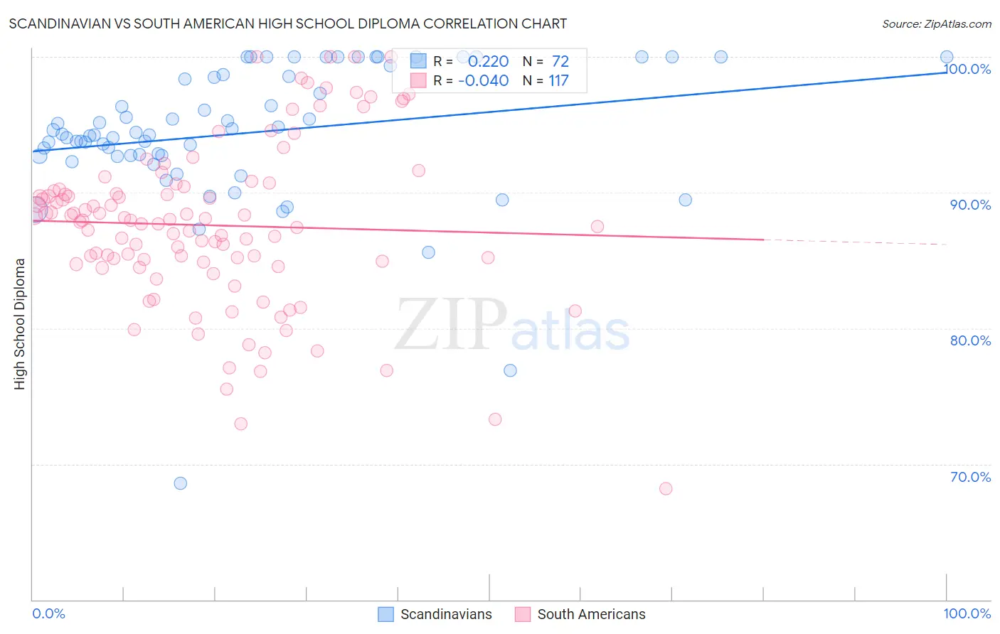 Scandinavian vs South American High School Diploma
