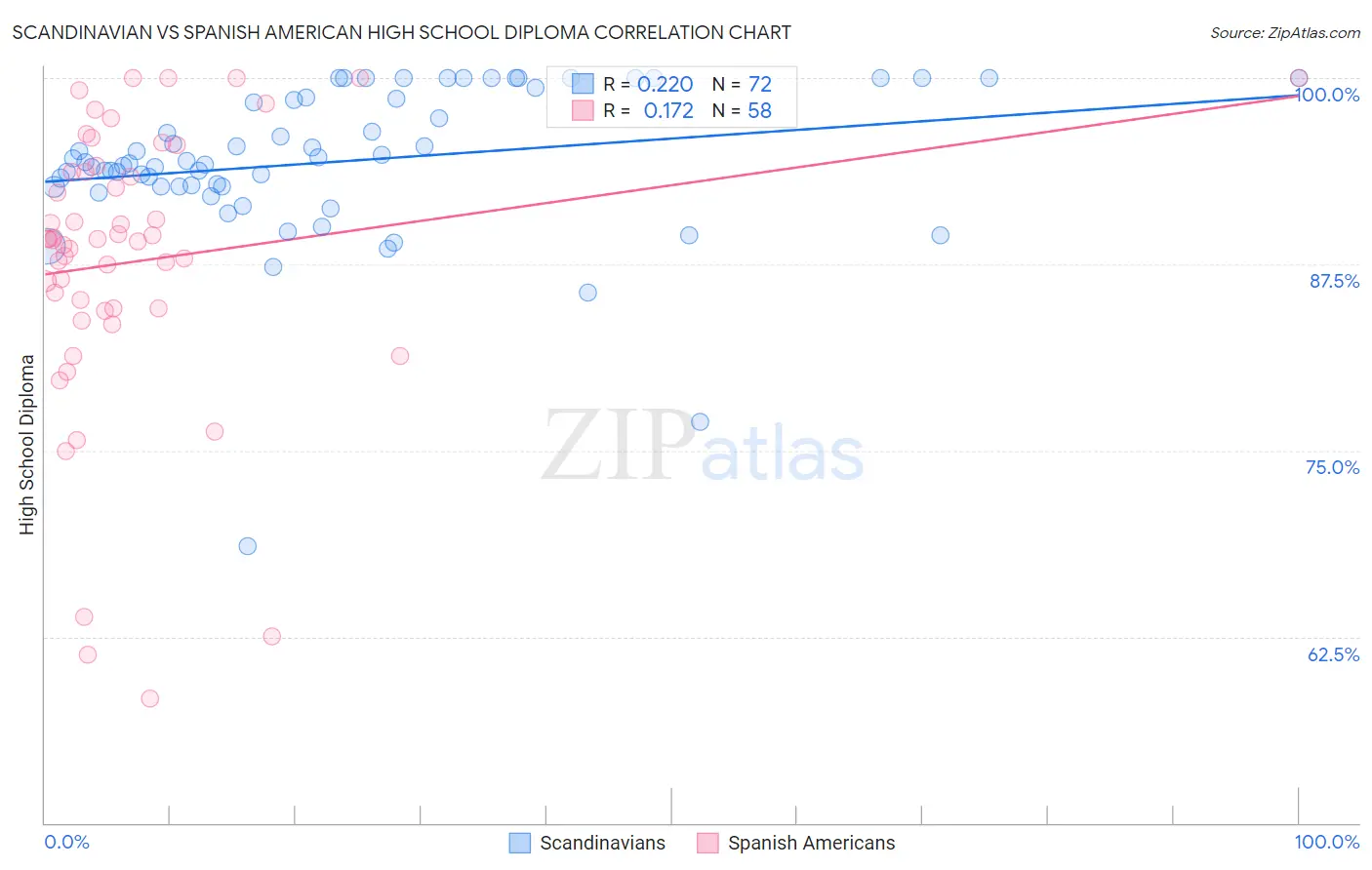 Scandinavian vs Spanish American High School Diploma