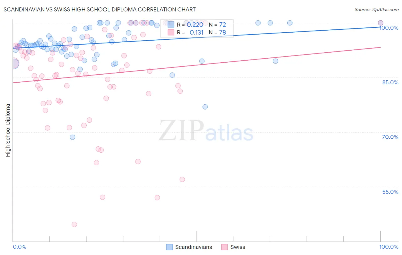 Scandinavian vs Swiss High School Diploma