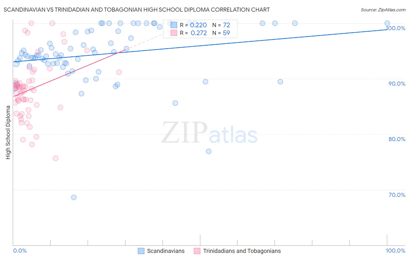 Scandinavian vs Trinidadian and Tobagonian High School Diploma