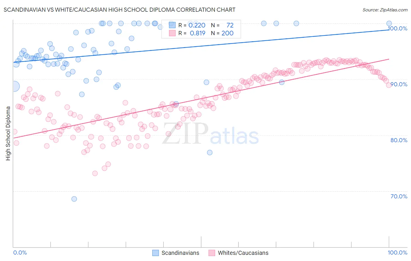 Scandinavian vs White/Caucasian High School Diploma