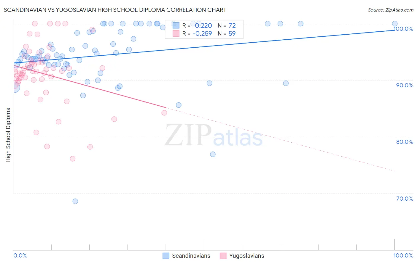 Scandinavian vs Yugoslavian High School Diploma