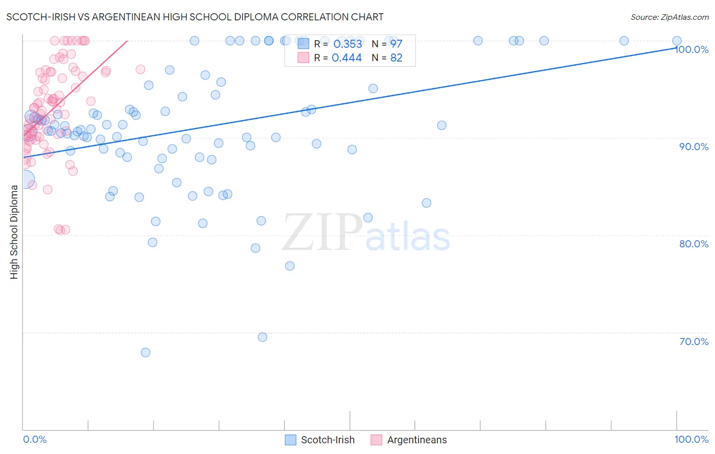 Scotch-Irish vs Argentinean High School Diploma