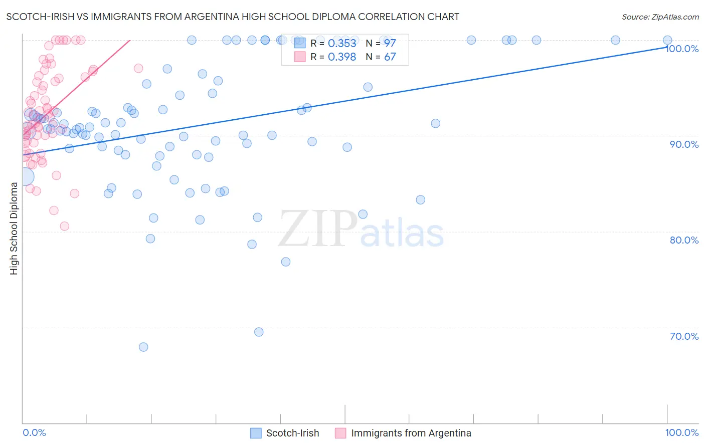 Scotch-Irish vs Immigrants from Argentina High School Diploma