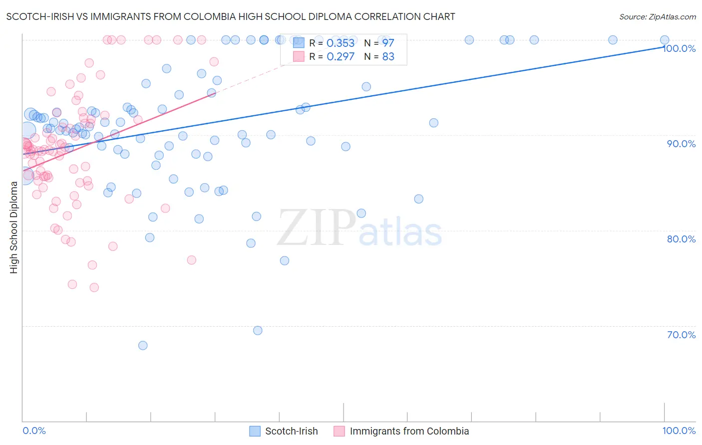 Scotch-Irish vs Immigrants from Colombia High School Diploma