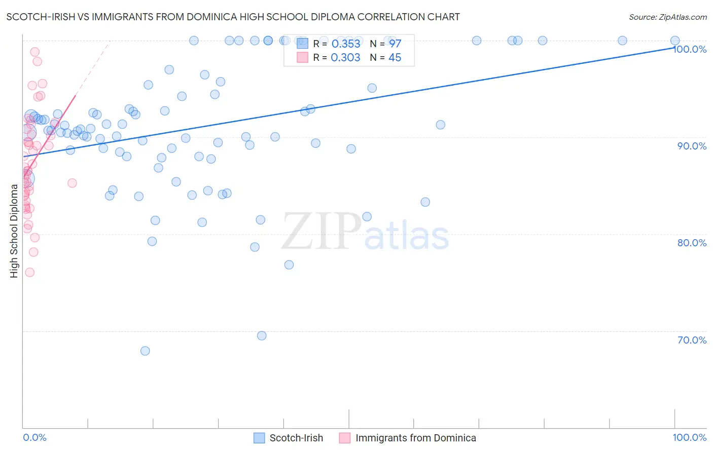 Scotch-Irish vs Immigrants from Dominica High School Diploma