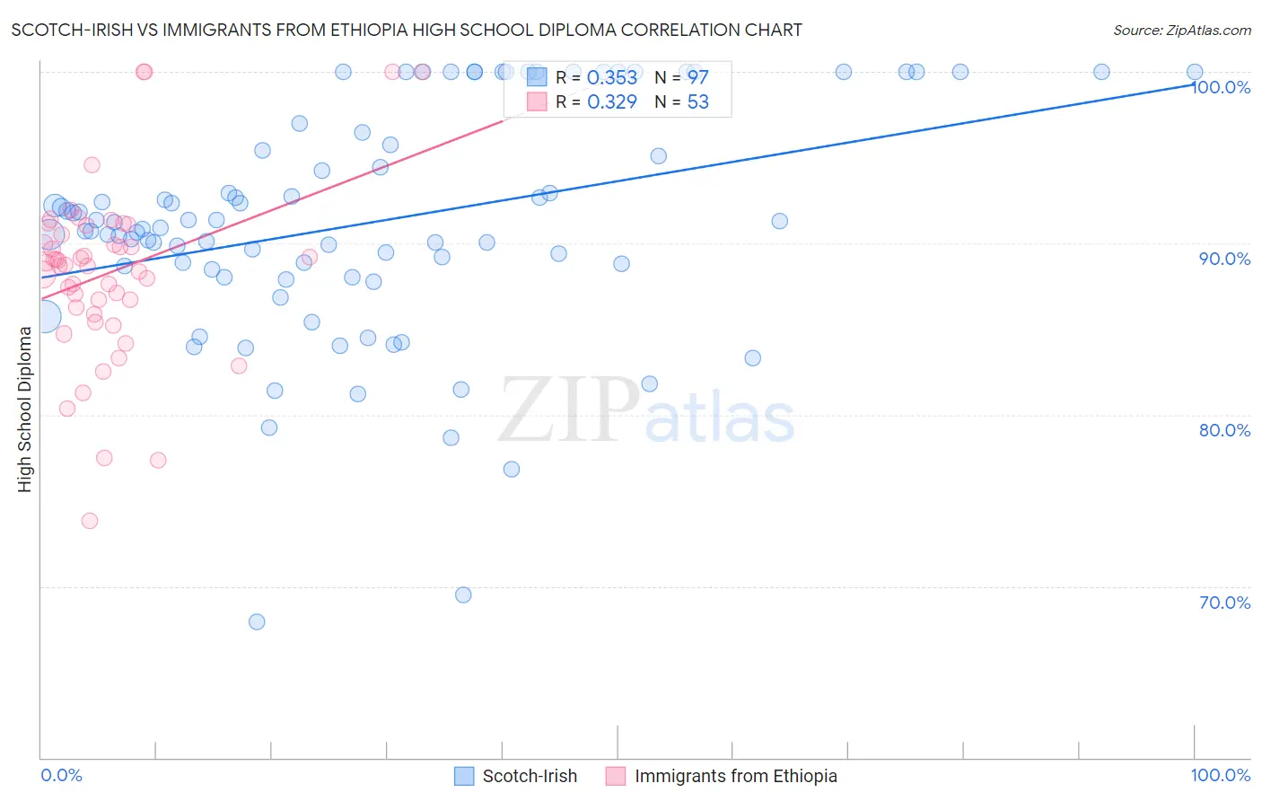 Scotch-Irish vs Immigrants from Ethiopia High School Diploma