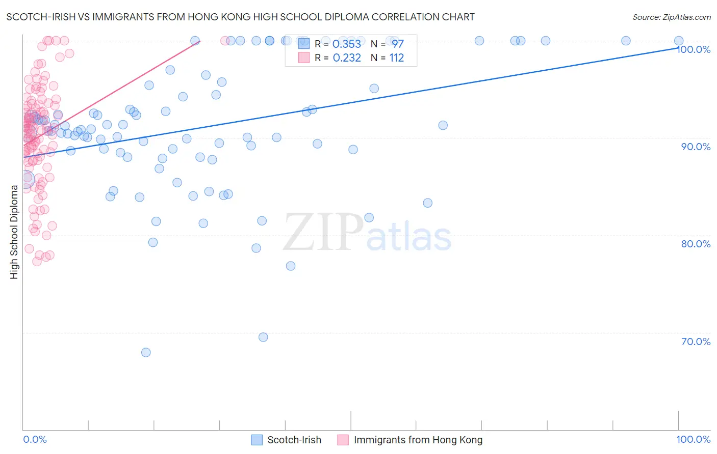 Scotch-Irish vs Immigrants from Hong Kong High School Diploma