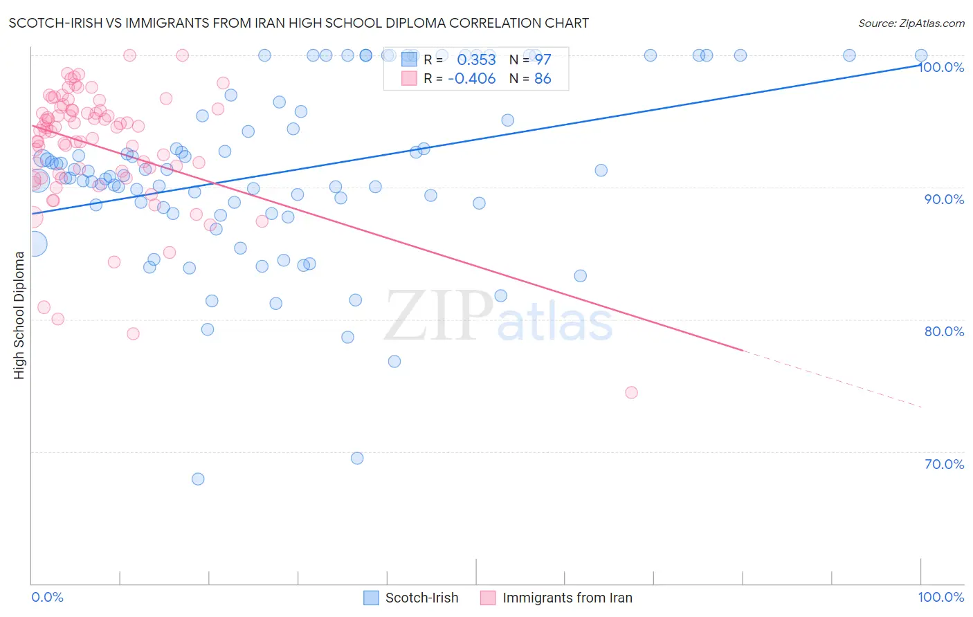 Scotch-Irish vs Immigrants from Iran High School Diploma