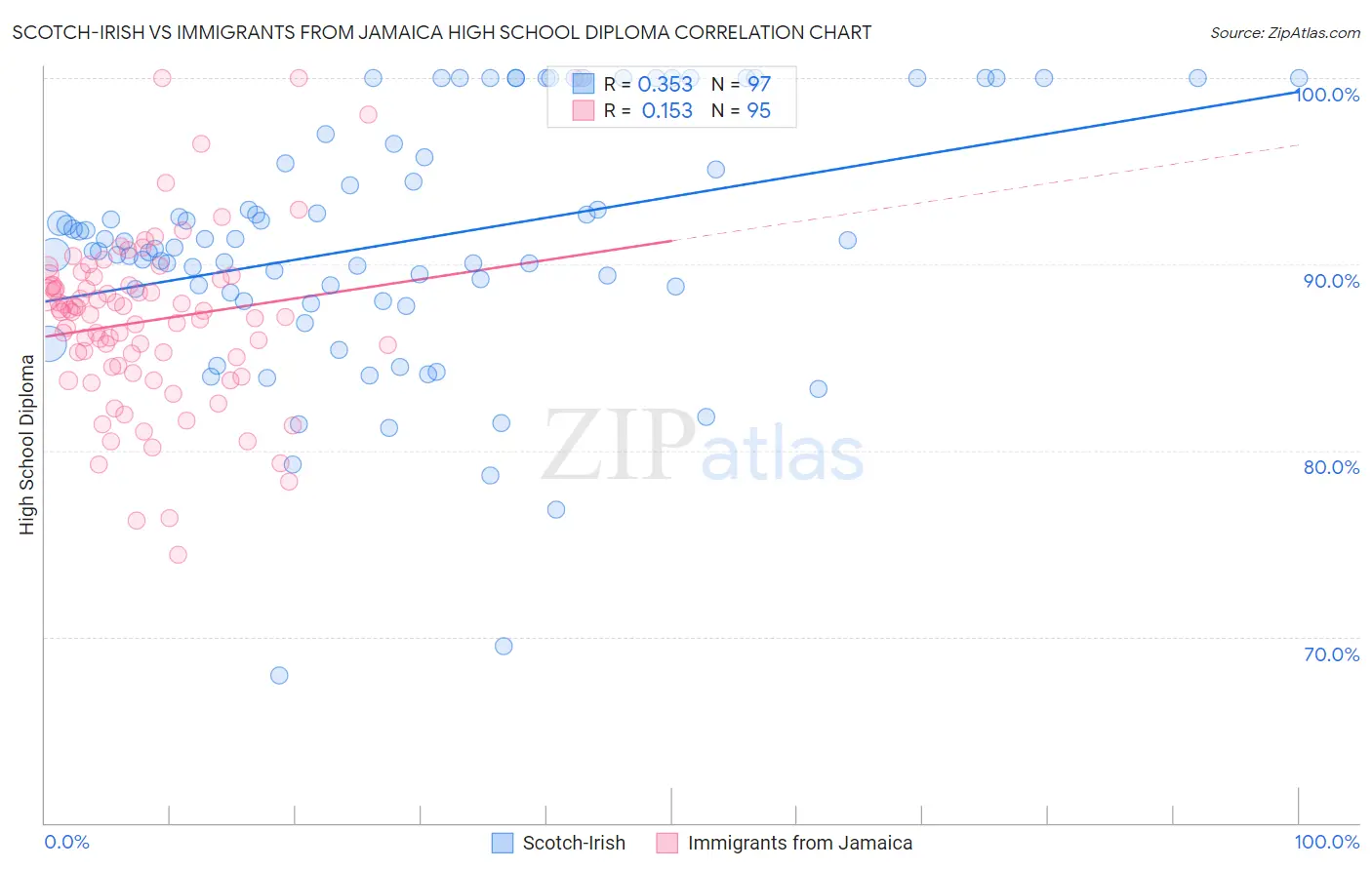 Scotch-Irish vs Immigrants from Jamaica High School Diploma
