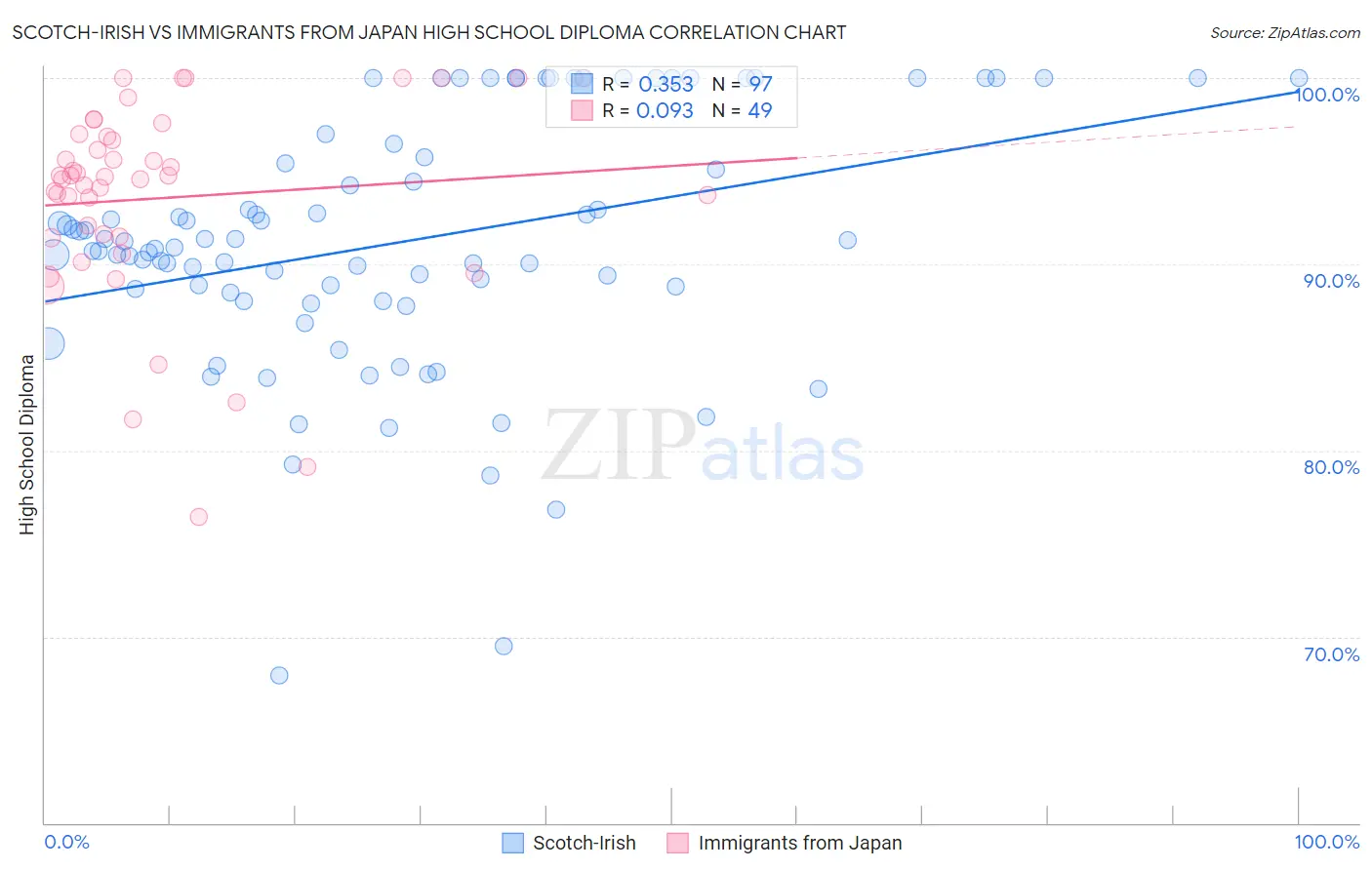 Scotch-Irish vs Immigrants from Japan High School Diploma