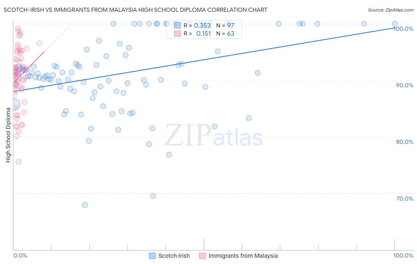 Scotch-Irish vs Immigrants from Malaysia High School Diploma