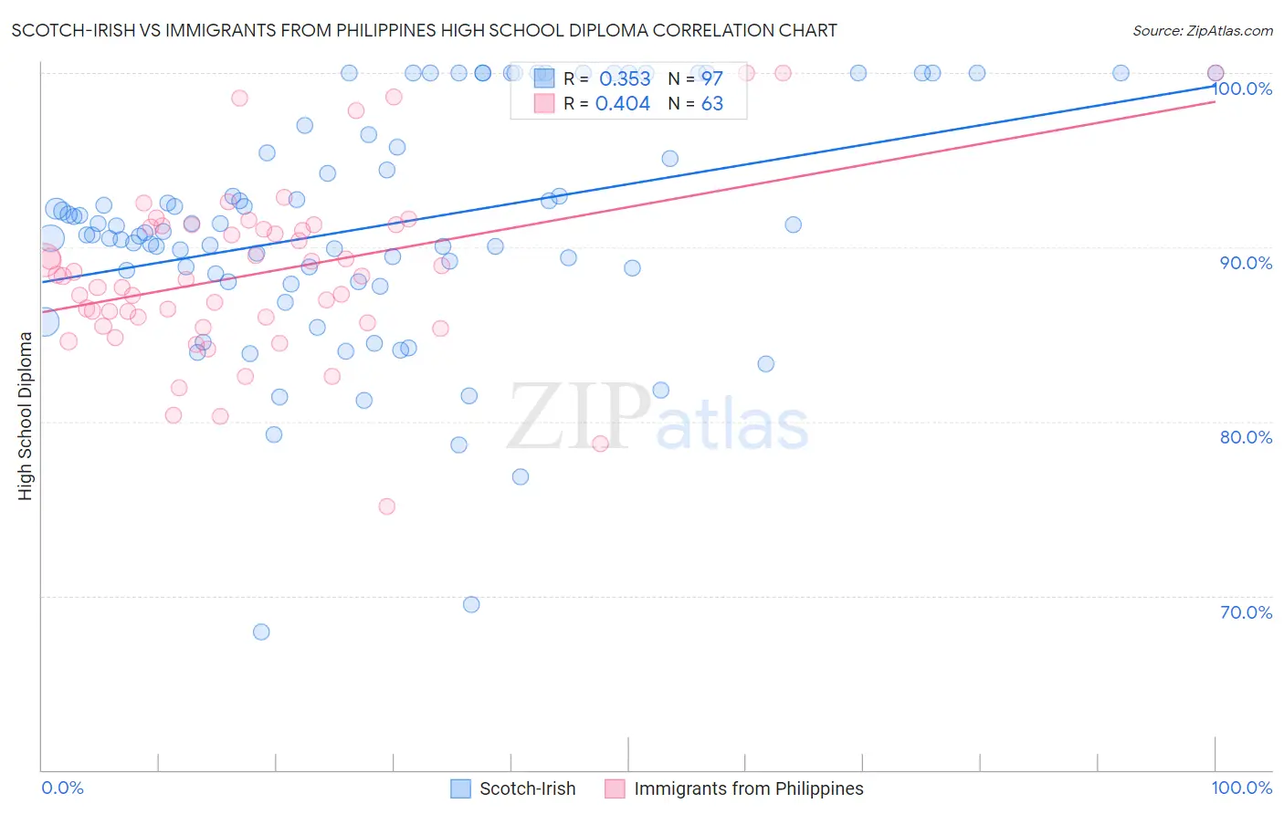 Scotch-Irish vs Immigrants from Philippines High School Diploma