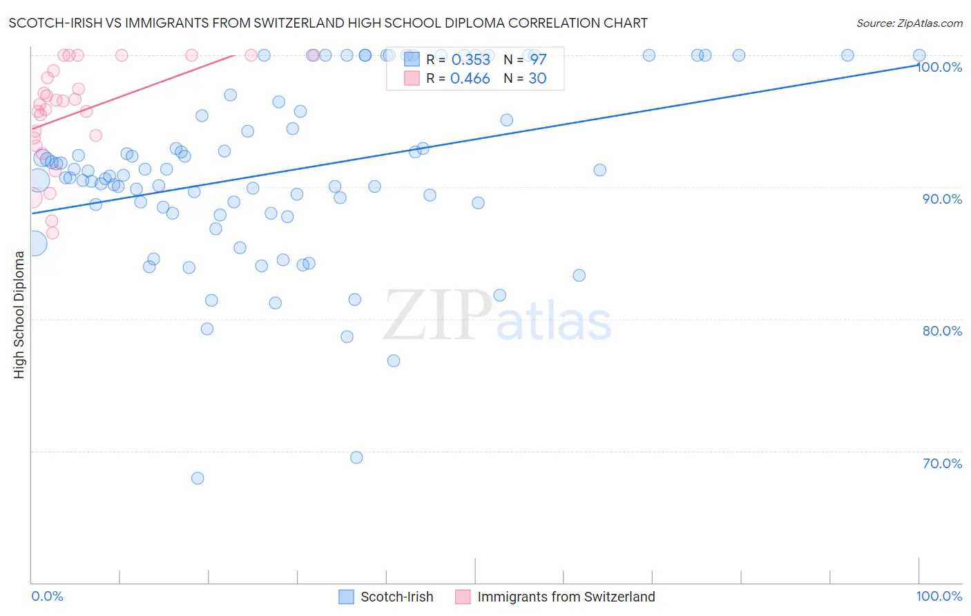 Scotch-Irish vs Immigrants from Switzerland High School Diploma