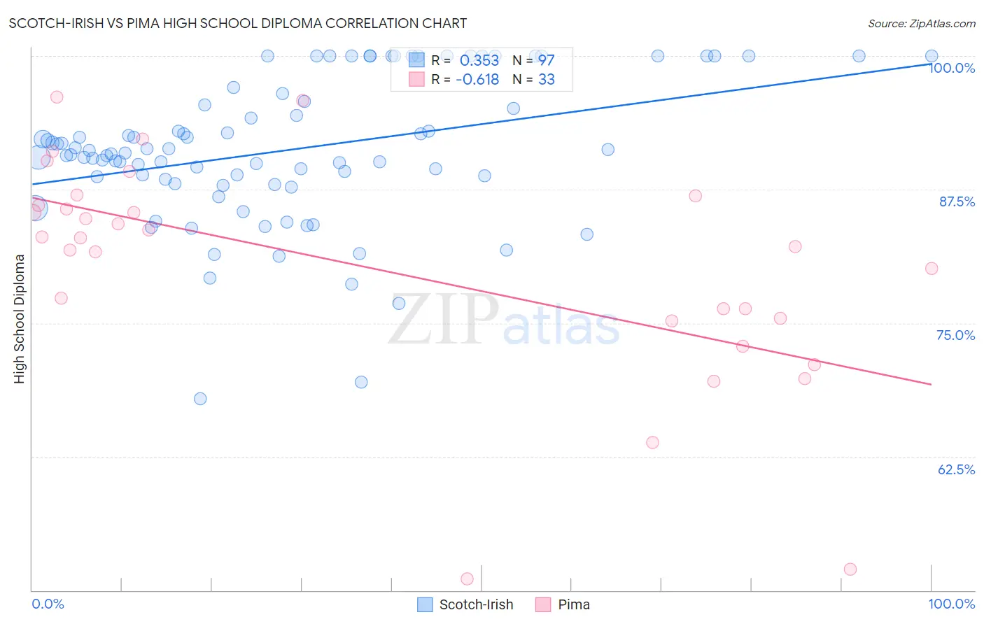 Scotch-Irish vs Pima High School Diploma