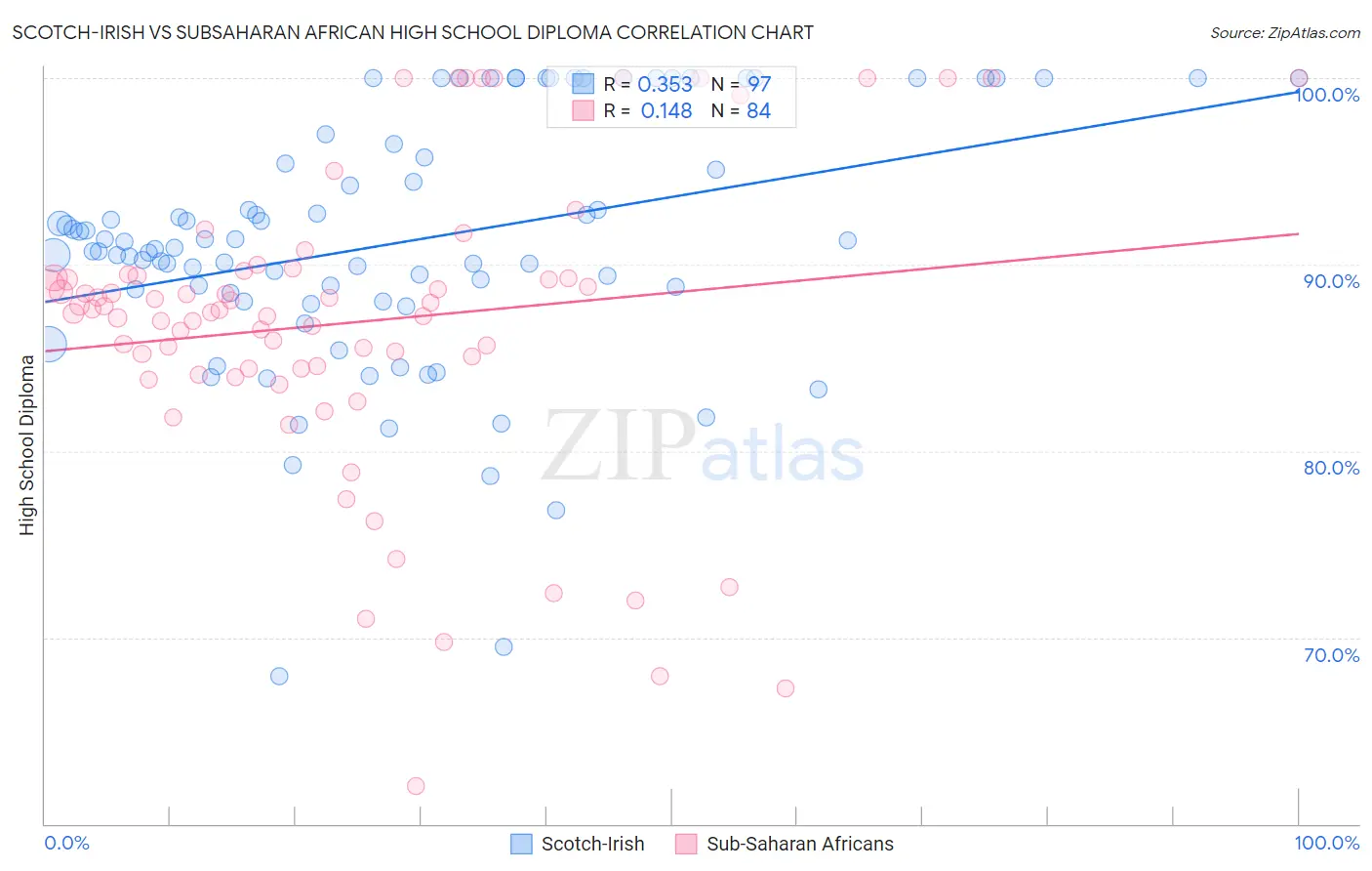 Scotch-Irish vs Subsaharan African High School Diploma