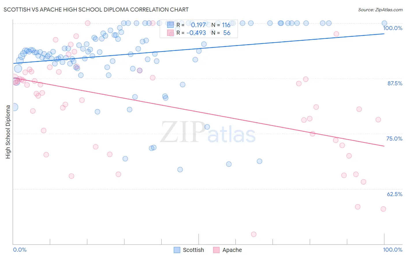 Scottish vs Apache High School Diploma