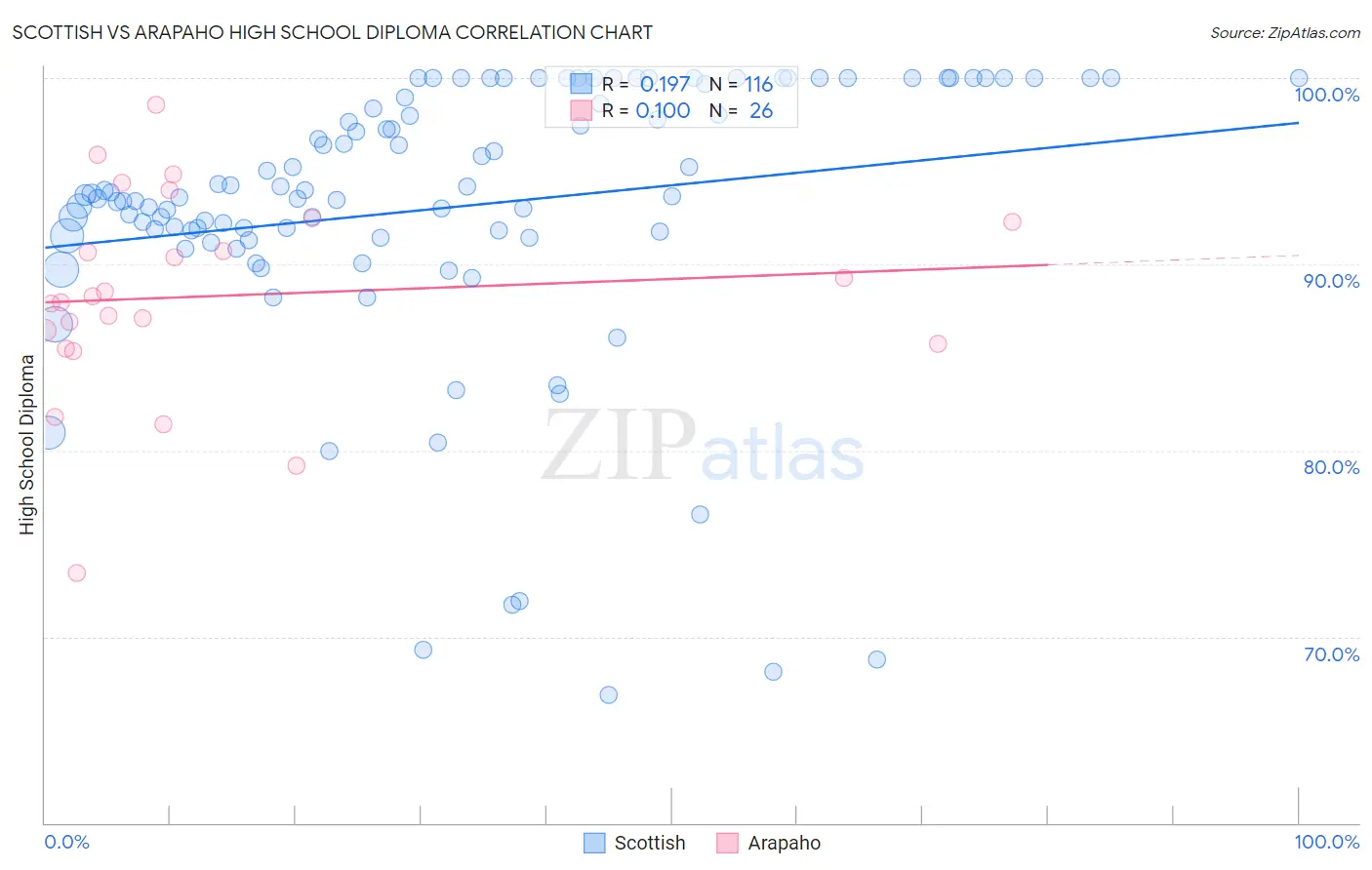 Scottish vs Arapaho High School Diploma