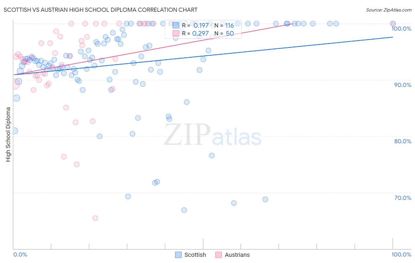 Scottish vs Austrian High School Diploma